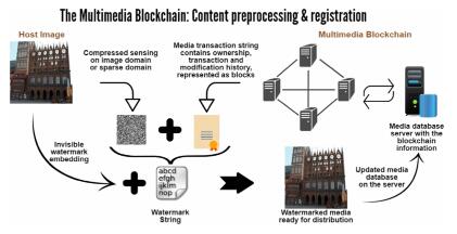 多媒体区块链:分布式且防窜改之媒体交易框架