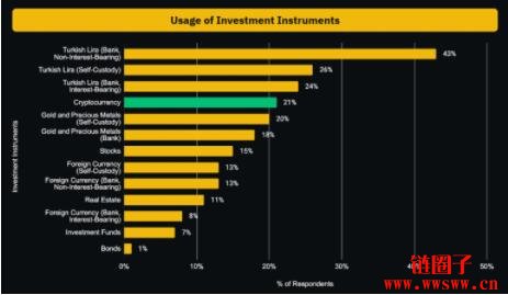 土耳其高达40%人口持有加密资产
