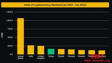 土耳其高达40%人口持有加密资产