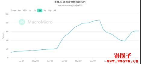 土耳其高达40%人口持有加密资产