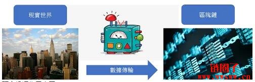 预言机—连接现实世界和区块链的桥梁