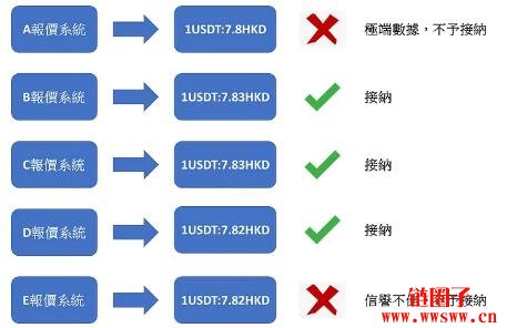 预言机—连接现实世界和区块链的桥梁