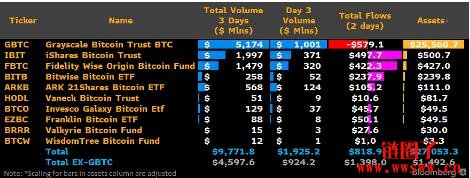 比特币现货ETF交易量直逼百亿美金！3 日净流入8.18亿