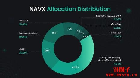 Navi Protocol协议介绍|NAVX代币经济学与IDO的销售资讯