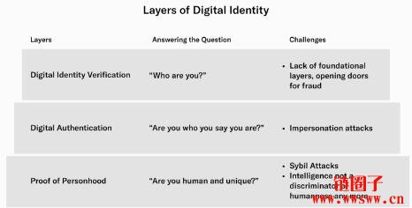 人格证明 (PoP) 介绍｜数字身份至今发展的困难点
