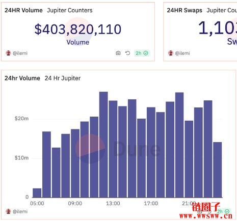 迷因币WEN空投效应，Jupiter交易量超越Uniswap？