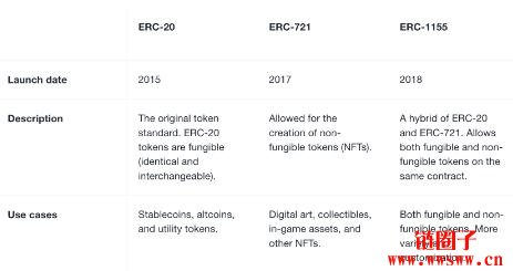 什么是ERC-1155代币标准？ERC-1155的优势和未来前景