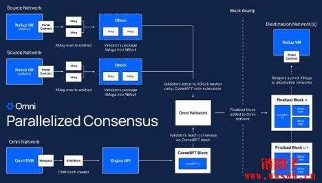 Ether.fi将于未来作为Omni Network的主动验证服务商 (AVS