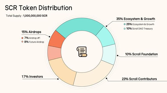 巨鲸向Venus借23.7万枚BNB参与币安Launchpool！SCR挖矿火热