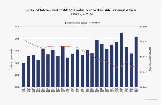 Chainalysis：加密货币改变非洲金融！DeFi与稳定币为关键要角