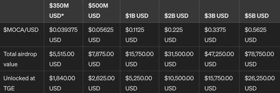 Moca NFT持有者获10%总量 地板价破4ETH！Mocaverse空投