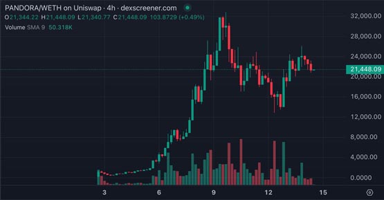 正开发ERC-404 v2.1降低Gas费！Pandora总销量突破8200万美元！