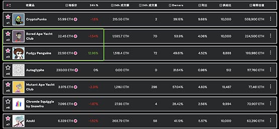 Yuga Labs：有了可敬的对手！胖企鹅NFT地板价超BAYC无聊猿