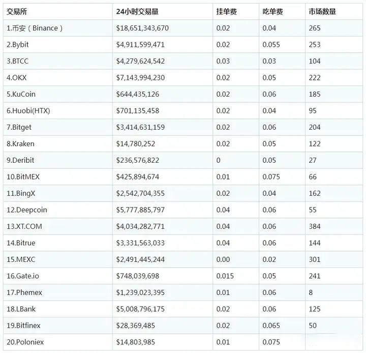 国外有哪些安全的比特币交易所？2024全球使用最多的十大加密货币比特币交易所排行榜