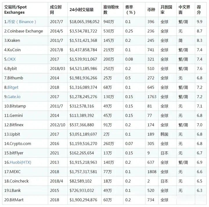 国外有哪些安全的比特币交易所？2024全球使用最多的十大加密货币比特币交易所排行榜