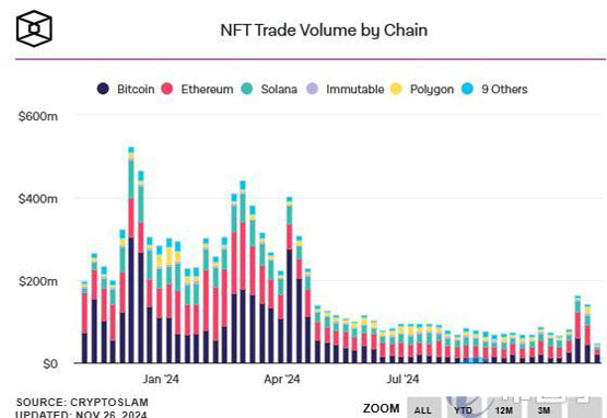 美国加密货币交易所Kraken宣布停止NFT相关业务！NFT仍然萧条