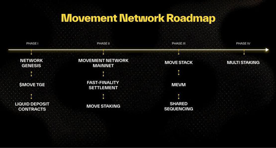 Movement公布MOVE代币经济学 主网、路线图一览