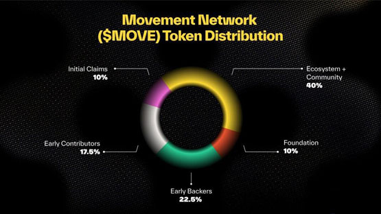 Movement公布MOVE代币经济学 主网、路线图一览