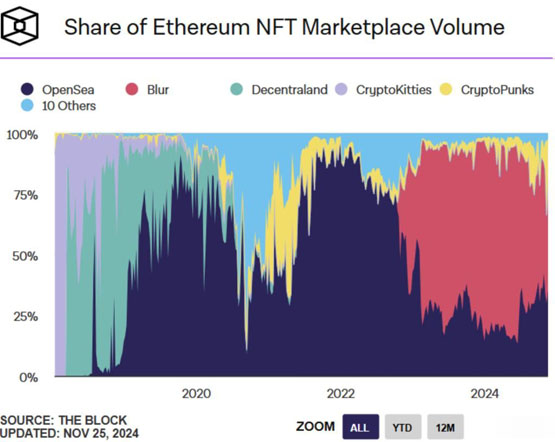 BLUR市占率碾压Magic Eden！Andrew Kang：NFT将踏入大牛市