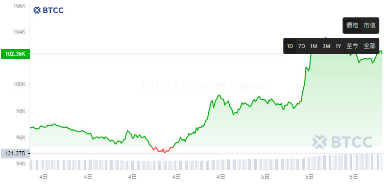 1比特币多少钱？BTC突破10万美元,未来比特币价格会是多少？