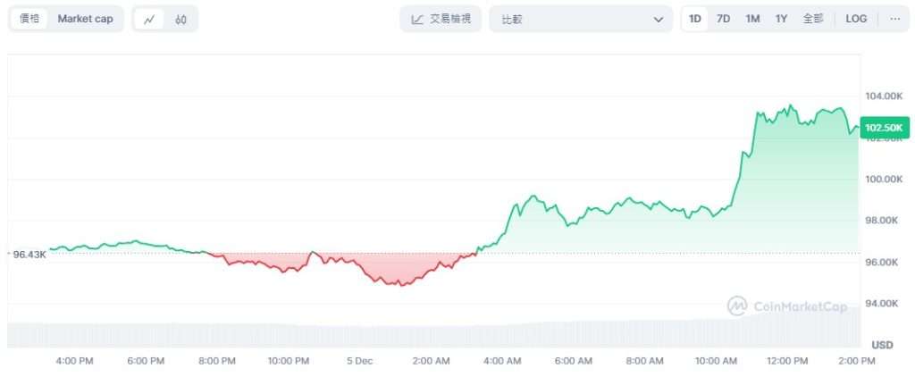 1比特币多少钱？BTC突破10万美元,未来比特币价格会是多少？