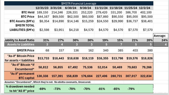 BTC需跌80%资产才低于负债！微策略未充分利用杠杆