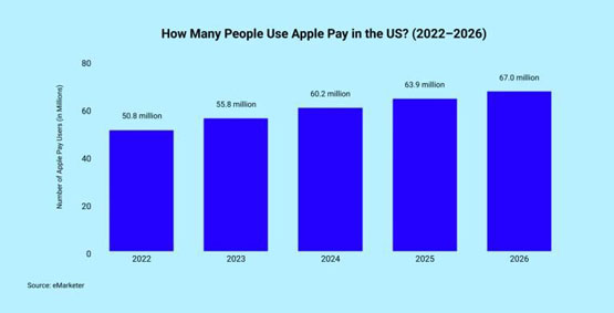 Coinbase旗下Onramp与Apple Pay整合！支持法币购买比特币、狗狗币等