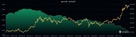 Bitwise：比特币交易所余额创多年新低 非流动性供应创新高