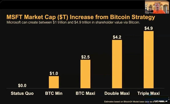 Michael Saylor正式向微软董事会演讲！极力说明为何应该购买比特币