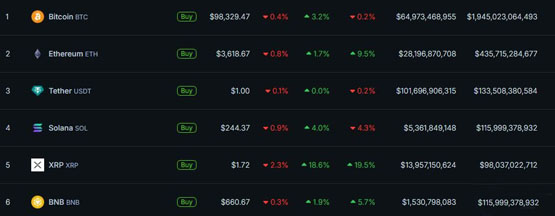 Bitwise：美元走强或影响比特币冲击10万