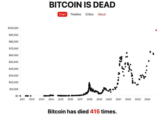 比特币曾被宣告死亡415次！假如每次买入100美元 至今能赚1亿