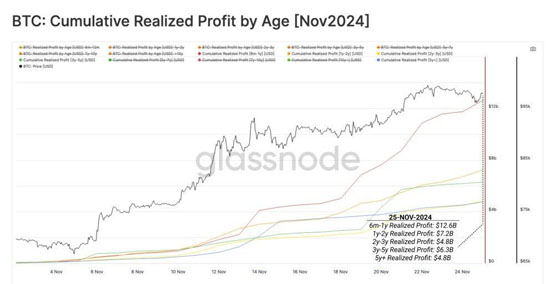 比特币下跌9万是谁在卖？Glassnode：8.8万美元是回测关键水平