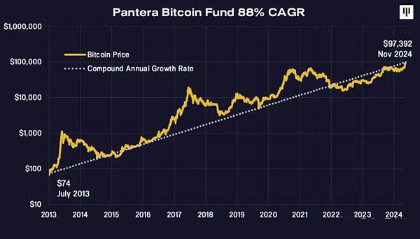 2013-2024比特币如何赚取1000倍收益