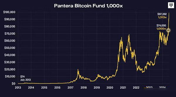 2013-2024比特币如何赚取1000倍收益