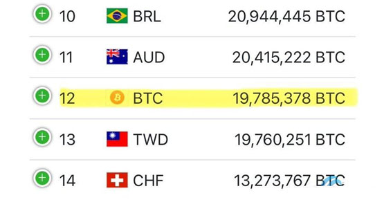 比特币市值达1.95兆美元！越新台币成为全球第十二大货币