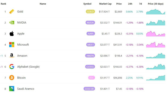 比特币市值达1.95兆美元！越新台币成为全球第十二大货币