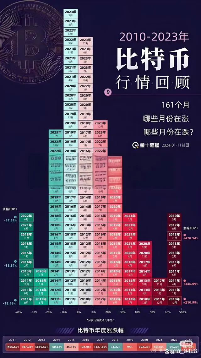 比特币历年价格走势分析：从诞生到未来