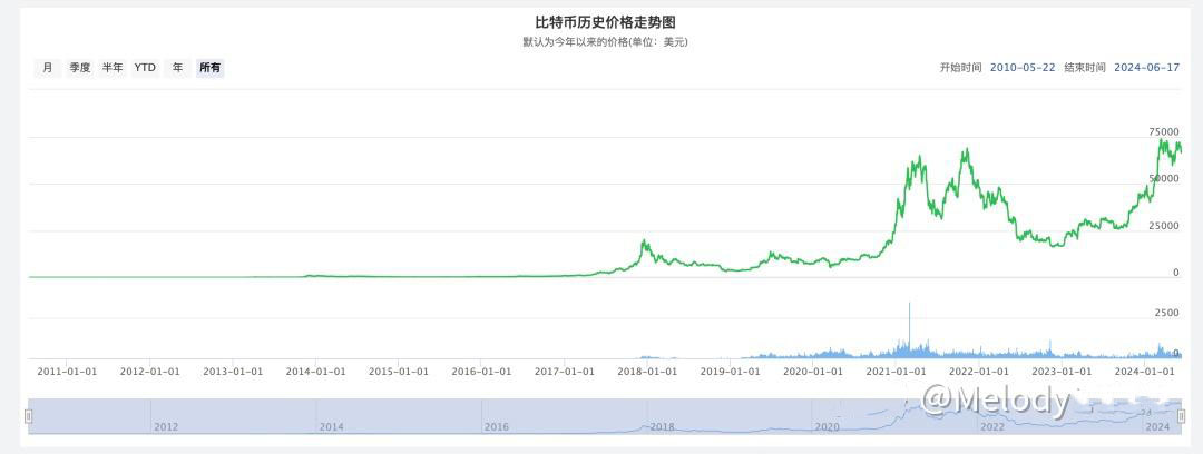 比特币历年价格走势分析：从诞生到未来