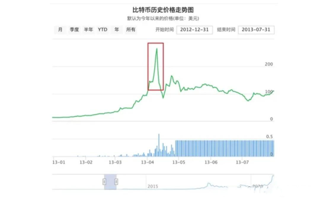 比特币历年价格走势分析：从诞生到未来