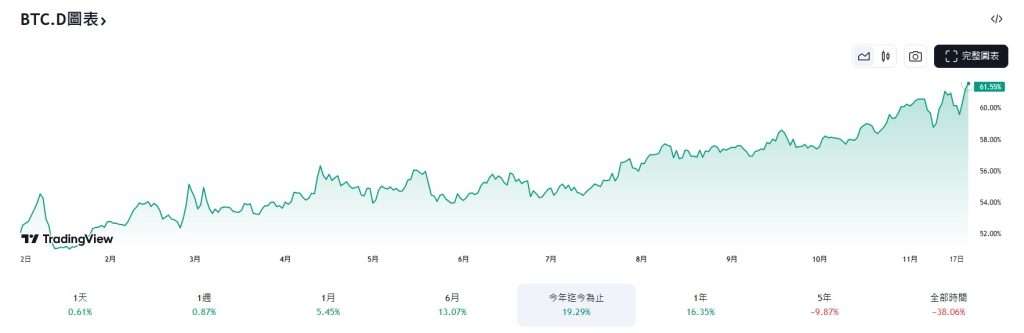 比特币主导地位是什么？已攀升至60%以上，对加密货币市场有何影响？