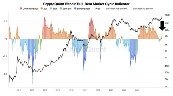 CryptoQuant CEO：比特币目前数据与2020年牛市初期相似