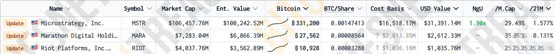 微策略比特币持仓浮盈超150亿美元 跻身美国市值前百大上市公司
