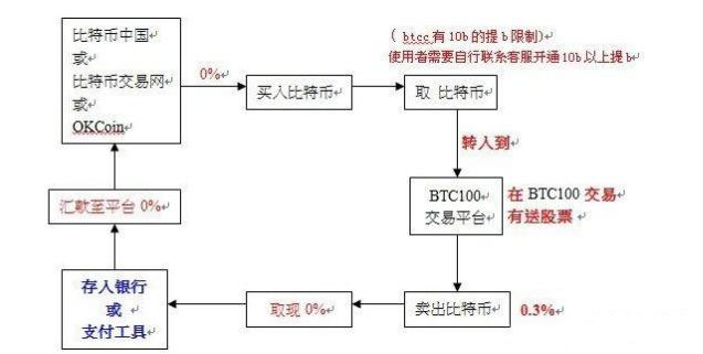 怎么挖矿获得比特币：新手指南