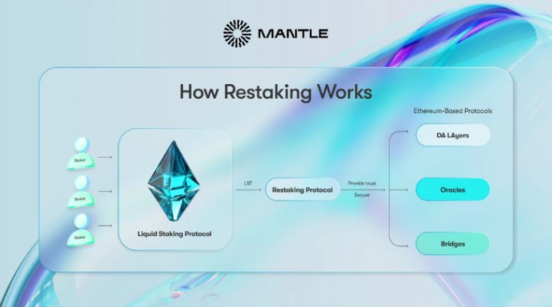 mETH Protocol是什么？解读再质押叙事下用户最高效的选择