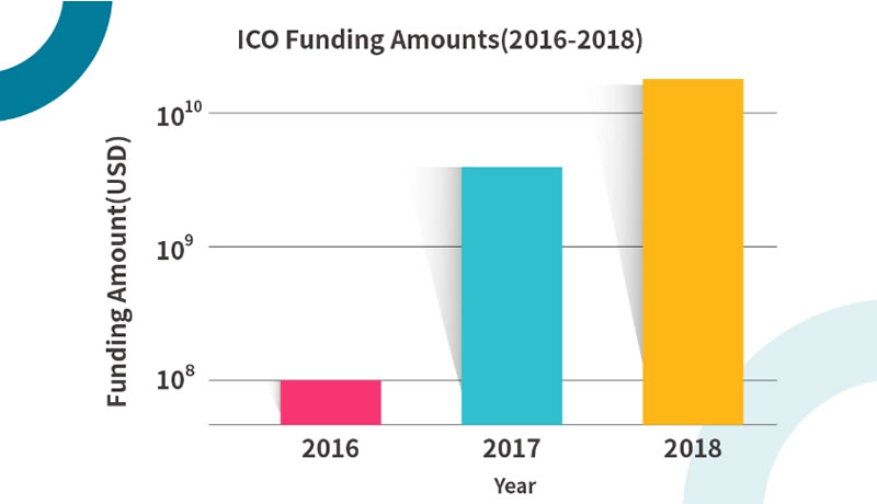 ICO是什么？ICO的运作流程是什么？如何识别可靠的ICO项目？