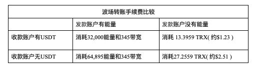 如何节约波场(TRON)转账矿工费？降低手续费转账USDT的方法