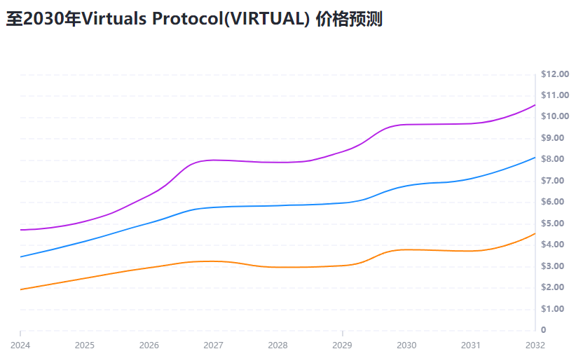 VIRTUAL币是什么?未来价值前景如何?未来价格能涨多少?