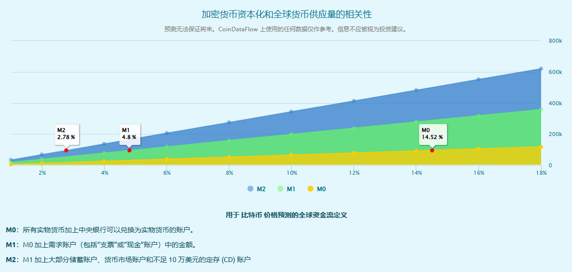 比特币价格走势分析:减半至今飙升129%,很快达到10万美元?