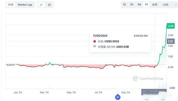 为什么XRP价格今日飙升?单月上涨400%还能买吗?12月能创历史新高吗?