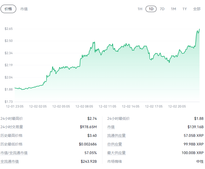 为什么XRP价格今日飙升?单月上涨400%还能买吗?12月能创历史新高吗?